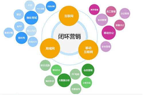 互聯網時代下企業如何實現閉環式營銷